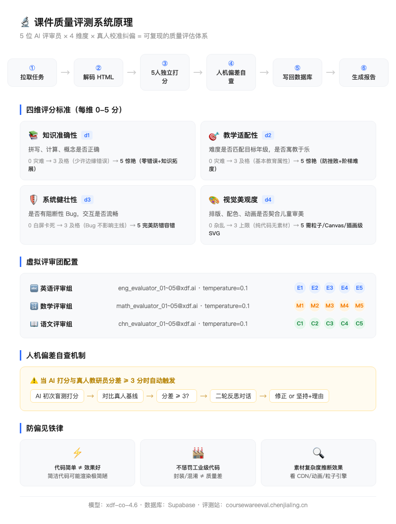 AI 自动评测系统原理